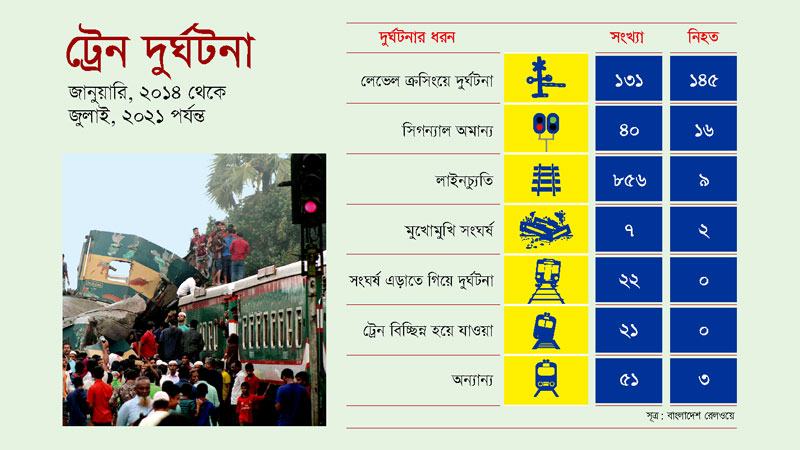 রেলগেটে গাড়ির ইঞ্জিন বন্ধ হয়ে ঘটছে প্রাণঘাতী দুর্ঘটনা