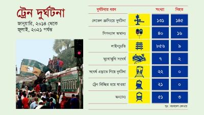 রেলগেটে গাড়ির ইঞ্জিন বন্ধ হয়ে ঘটছে প্রাণঘাতী দুর্ঘটনা
