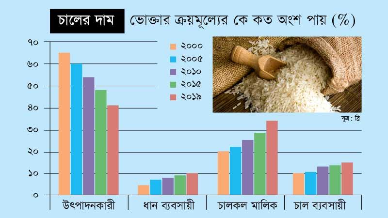 চালের ভোক্তামূল্যে কৃষকের অংশ ৬৫ থেকে ৪১ শতাংশে নেমে এসেছে