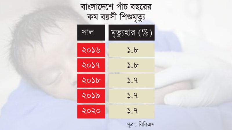 তিন বছরে শিশুমৃত্যুর হারে উন্নতি নেই