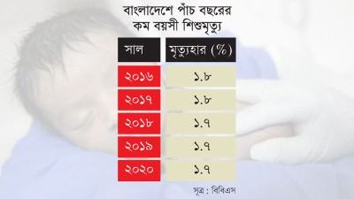 তিন বছরে শিশুমৃত্যুর হারে উন্নতি নেই