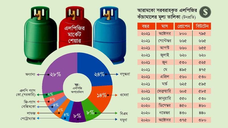 আন্তর্জাতিক বাজারে এলপিজির কাঁচামালের দাম রেকর্ড সর্বোচ্চে