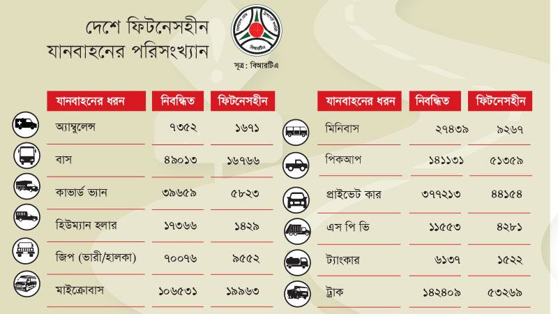 নিবন্ধিত অ্যাম্বুলেন্সের ২৩ শতাংশ ফিটনেসবিহীন