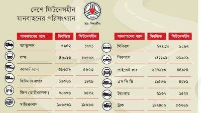 নিবন্ধিত অ্যাম্বুলেন্সের ২৩ শতাংশ ফিটনেসবিহীন