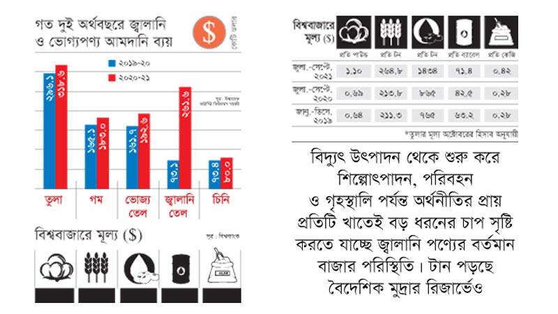 তেতে উঠেছে বৈশ্বিক পণ্যবাজার, চাপে বাংলাদেশের অর্থনীতি