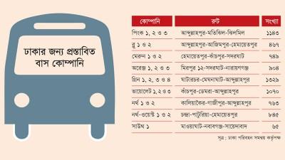 ২২ কোম্পানির অধীনে ৭৩৩৫ বাস পরিচালনার প্রস্তাব