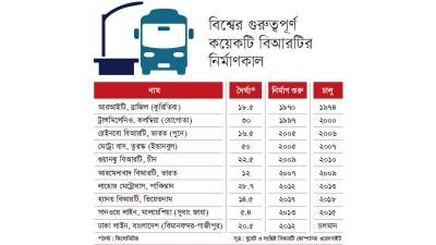 ধীরগতিতে বিআরটি নির্মাণে রেকর্ড গড়তে যাচ্ছে বাংলাদেশ