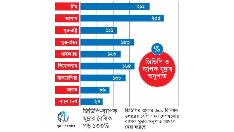 অর্থনীতি বড় হচ্ছে পরিপক্ব হচ্ছে না