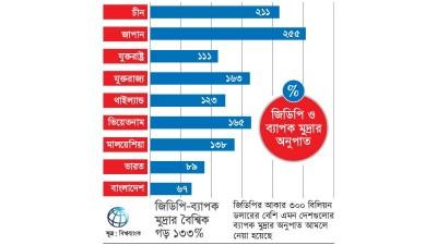 অর্থনীতি বড় হচ্ছে পরিপক্ব হচ্ছে না