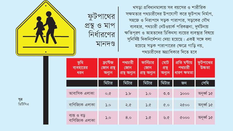 প্রথমবারের মতো পথচারীদের নিরাপত্তায় প্রবিধানমালা হচ্ছে