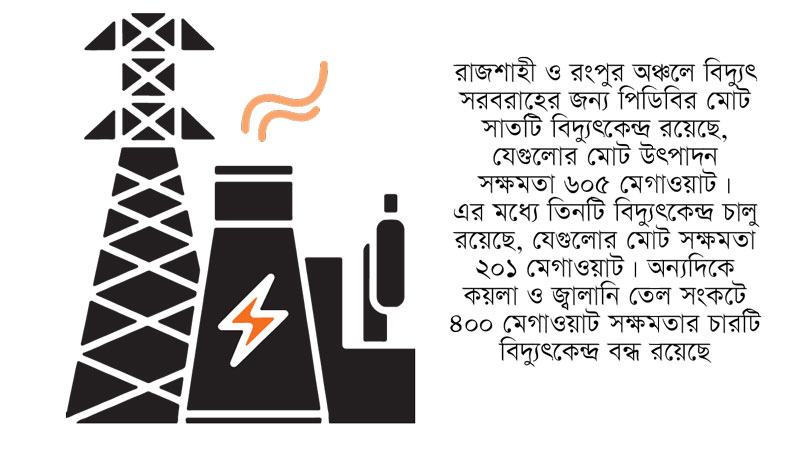 উত্তরাঞ্চলের ৭ বিদ্যুৎকেন্দ্রের মধ্যে চারটিই বন্ধ