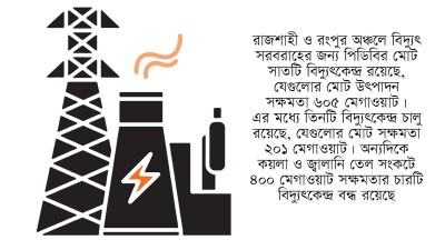 উত্তরাঞ্চলের ৭ বিদ্যুৎকেন্দ্রের মধ্যে চারটিই বন্ধ