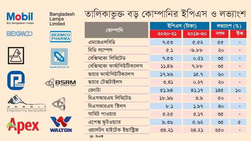কভিডকালে বড় কোম্পানির বাম্পার মুনাফা