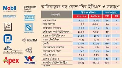 কভিডকালে বড় কোম্পানির বাম্পার মুনাফা