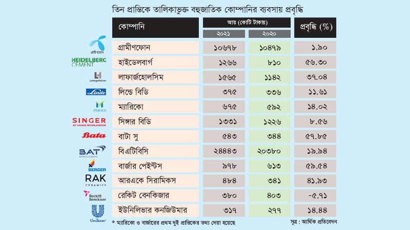 কভিডেও তালিকাভুক্ত বহুজাতিক কোম্পানির ব্যবসা ভালো
