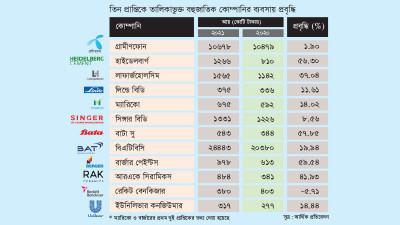 কভিডেও তালিকাভুক্ত বহুজাতিক কোম্পানির ব্যবসা ভালো