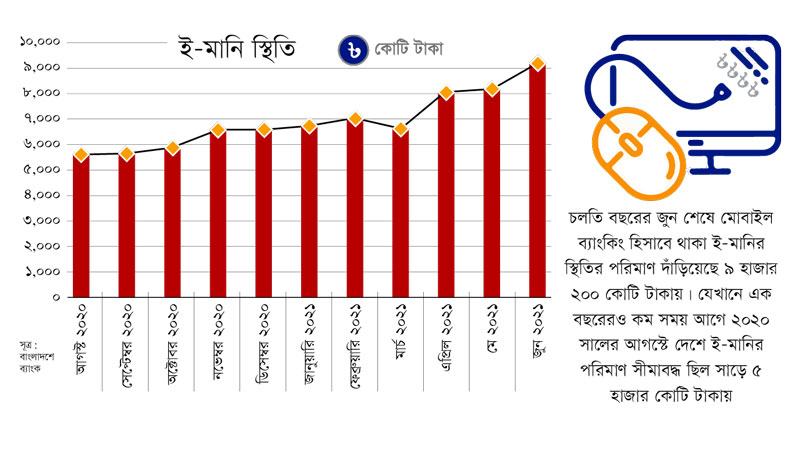 ই-মানির স্থিতি এখন প্রায় ১০ হাজার কোটি টাকা