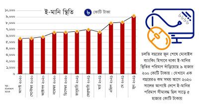 ই-মানির স্থিতি এখন প্রায় ১০ হাজার কোটি টাকা