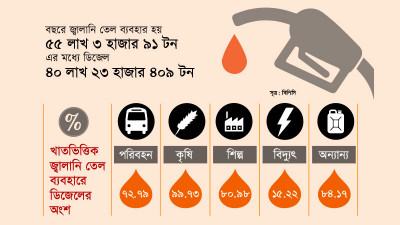 অস্থিরতা তৈরি হচ্ছে পরিবহন কৃষি, শিল্প ও বিদ্যুৎ খাতে