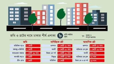 গুলশানে প্লট ও মতিঝিলে জমির দাম সবচেয়ে বেশি
