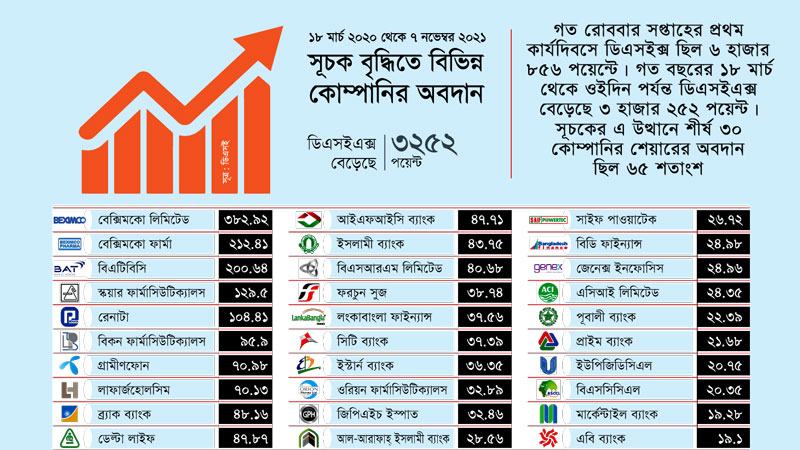 পুঁজিবাজারের উত্থানে জাঙ্ক শেয়ারের ভূমিকা নগণ্য