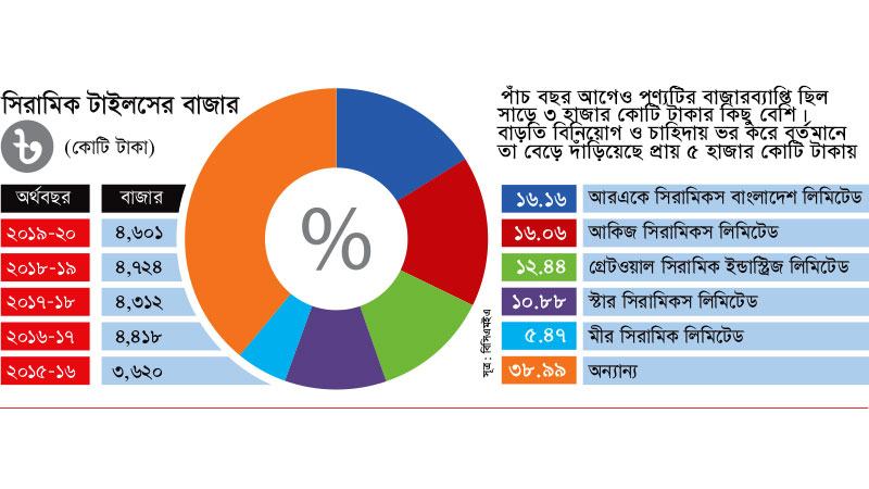 বৃহৎ রূপ নিচ্ছে টাইলসের বাজার
