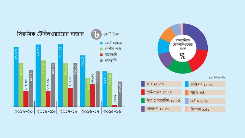 চার বছরে টেবিলওয়্যারের বাজার বেড়েছে ৬৭%