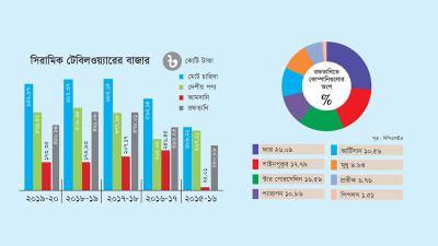 চার বছরে টেবিলওয়্যারের বাজার বেড়েছে ৬৭%