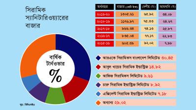 নকশা দুর্বলতায় রফতানিতে পিছিয়ে স্যানিটারিওয়্যার