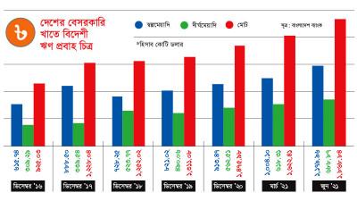 করোনাকালে বেসরকারি খাতে বিদেশী ঋণ বেড়েছে ৫৫৭ কোটি ডলার