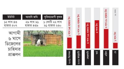 বাড়তি উৎপাদন খরচ নিয়ে উদ্বেগে সোয়া কোটি কৃষক