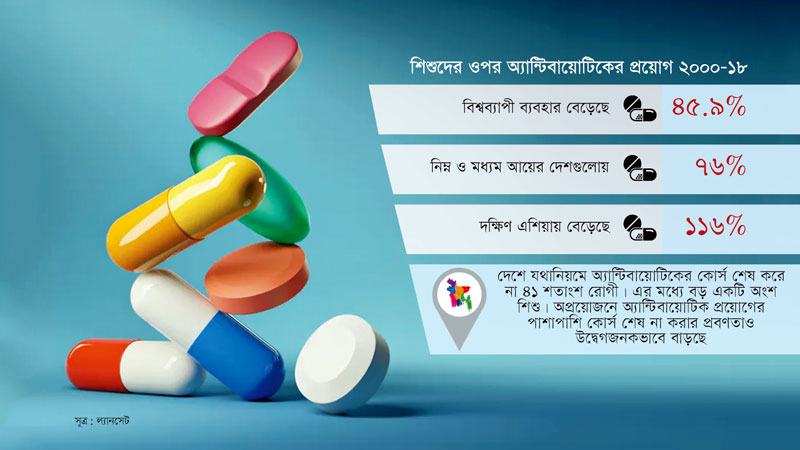 শিশুর ওপর অ্যান্টিবায়োটিকের প্রয়োগ সবচেয়ে বেশি বেড়েছে দক্ষিণ এশিয়ায়