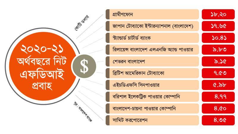 বিনিয়োগ সবচেয়ে বেশি গ্রামীণফোন, জাপান টোব্যাকো ও স্ট্যান্ডার্ড চার্টার্ডের