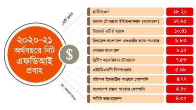 বিনিয়োগ সবচেয়ে বেশি গ্রামীণফোন, জাপান টোব্যাকো ও স্ট্যান্ডার্ড চার্টার্ডের