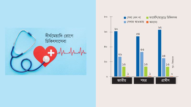 দীর্ঘমেয়াদি অসুস্থতায় স্বাস্থ্যসেবার বাইরে ৬০ শতাংশ মানুষ