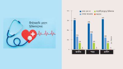 দীর্ঘমেয়াদি অসুস্থতায় স্বাস্থ্যসেবার বাইরে ৬০ শতাংশ মানুষ