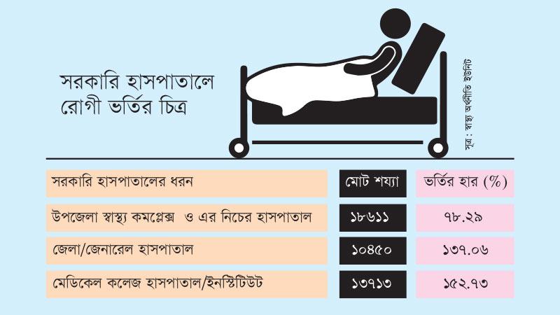 শয্যা না পেয়ে মেঝে-বারান্দায় ৫৩ শতাংশ রোগী