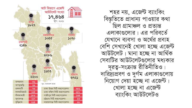 প্রত্যন্ত অঞ্চল নয়, নগরেই বাড়ছে এজেন্ট ব্যাংকিং
