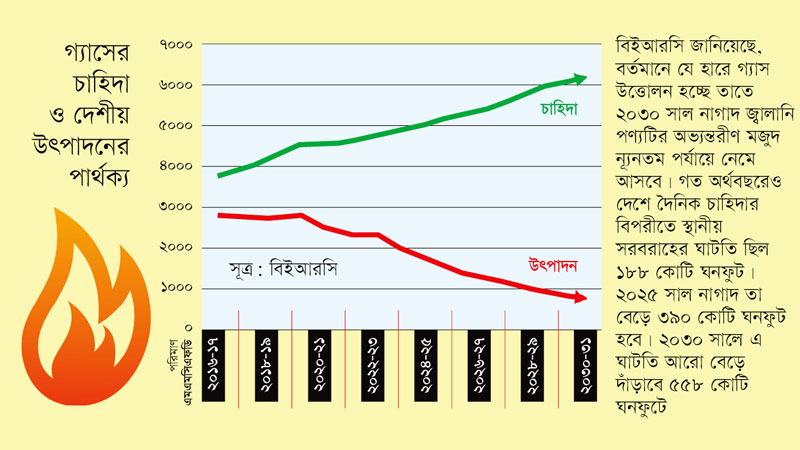 এক দশক পর গ্যাসের চাহিদার ৮৫% মেটাতে হবে আমদানি করে