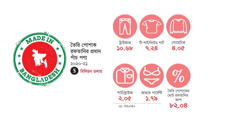৮০% রফতানি পোশাকের দাম কেজিপ্রতি ১৫ ডলার
