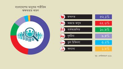 এক-চতুর্থাংশের অসুস্থতার কারণ ভুল চিকিৎসা ও অজ্ঞাত রোগ