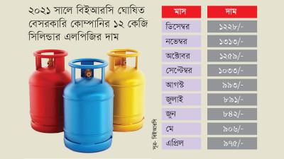 পাঁচ মাস পর কমল এলপিজির দাম