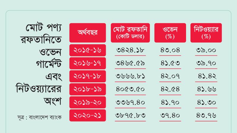 রফতানিতে ওভেন পোশাকের অংশ কমছে বাড়ছে নিটওয়্যারের