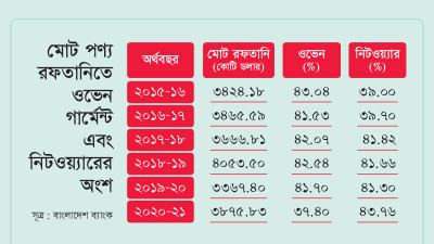 রফতানিতে ওভেন পোশাকের অংশ কমছে বাড়ছে নিটওয়্যারের