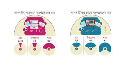 গ্রামের ৯৪ শতাংশ শিক্ষার্থীই অনলাইন ক্লাসের বাইরে ছিল