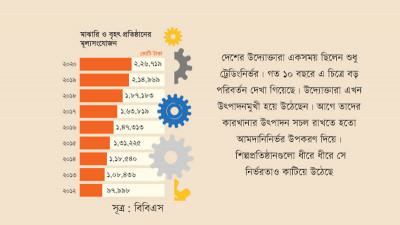 অর্থনীতি বড় করতে মুখ্য ভূমিকা রাখছে মাঝারি ও বৃহৎ শিল্পের মূল্যসংযোজন