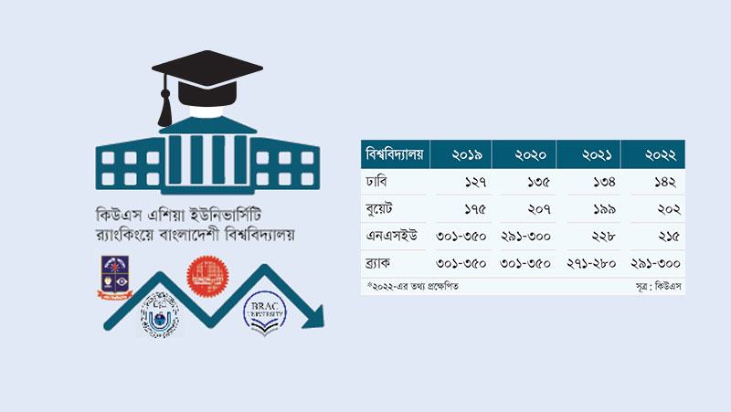 র‍্যাংকিংয়ে ঢাবি-বুয়েট পেছাচ্ছে এগোচ্ছে এনএসইউ-ব্র্যাক