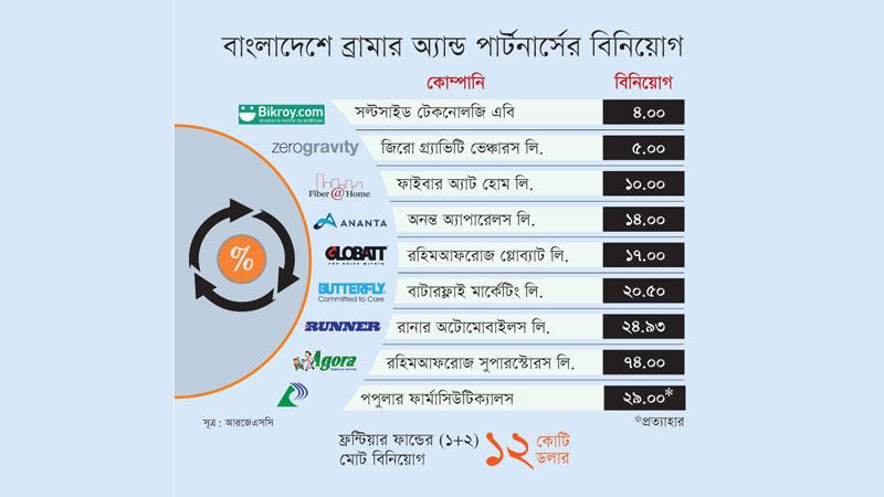 বাংলাদেশে বিনিয়োগ নিয়ে স্বস্তিতে নেই দ্য ফ্রন্টিয়ার ফান্ড
