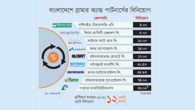 বাংলাদেশে বিনিয়োগ নিয়ে স্বস্তিতে নেই দ্য ফ্রন্টিয়ার ফান্ড
