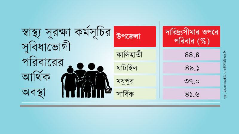 অসচ্ছলদের জন্য পাইলট প্রকল্পে সুবিধা নিচ্ছে সচ্ছল পরিবার